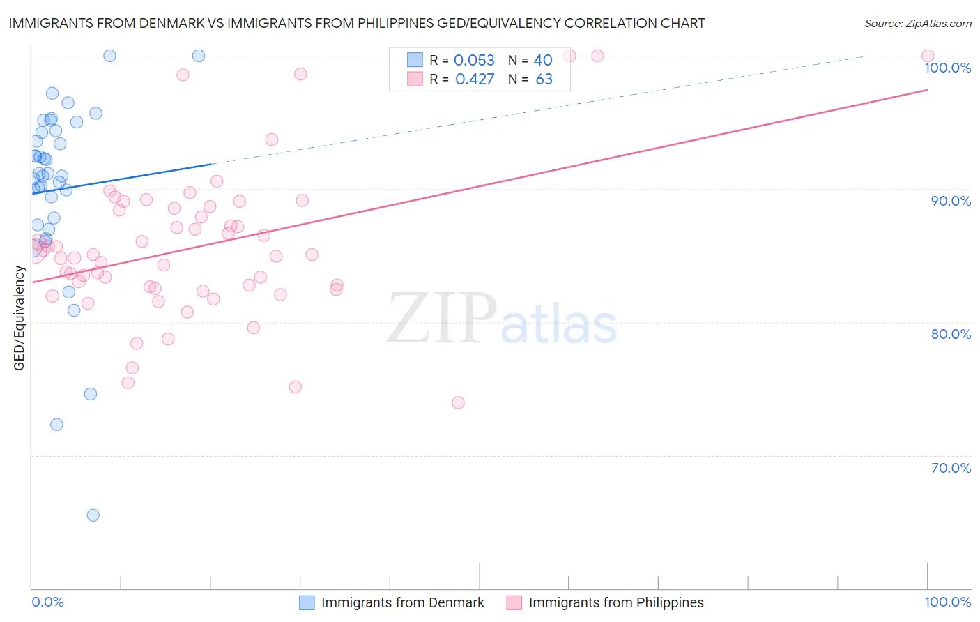 Immigrants from Denmark vs Immigrants from Philippines GED/Equivalency