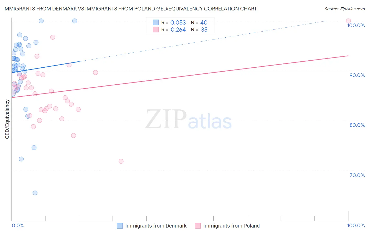 Immigrants from Denmark vs Immigrants from Poland GED/Equivalency