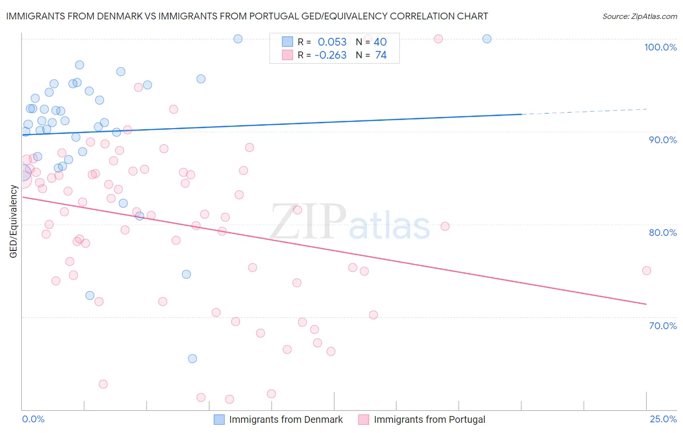 Immigrants from Denmark vs Immigrants from Portugal GED/Equivalency