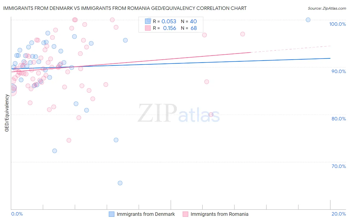 Immigrants from Denmark vs Immigrants from Romania GED/Equivalency