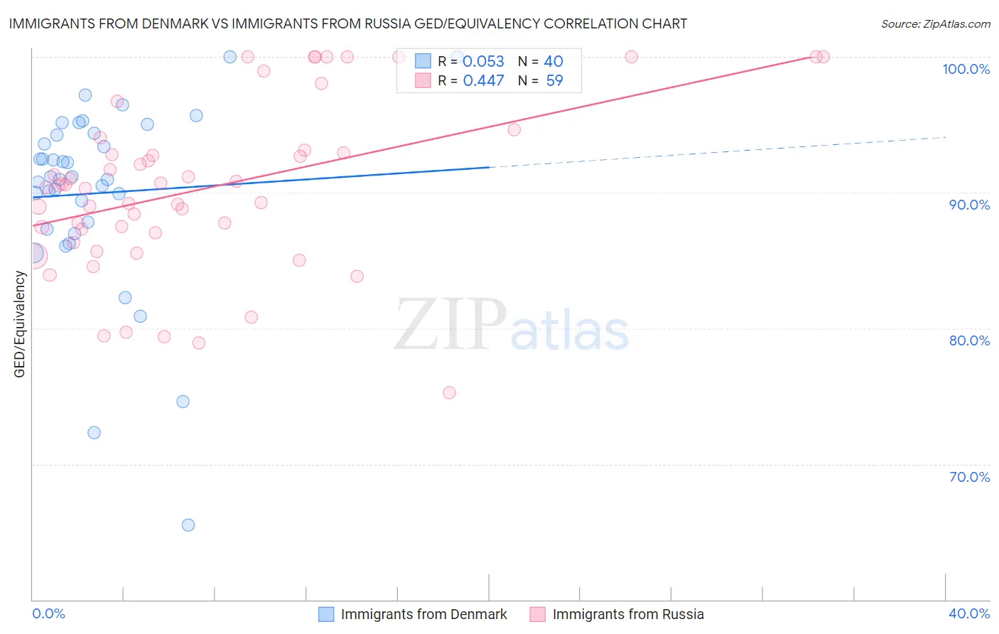 Immigrants from Denmark vs Immigrants from Russia GED/Equivalency