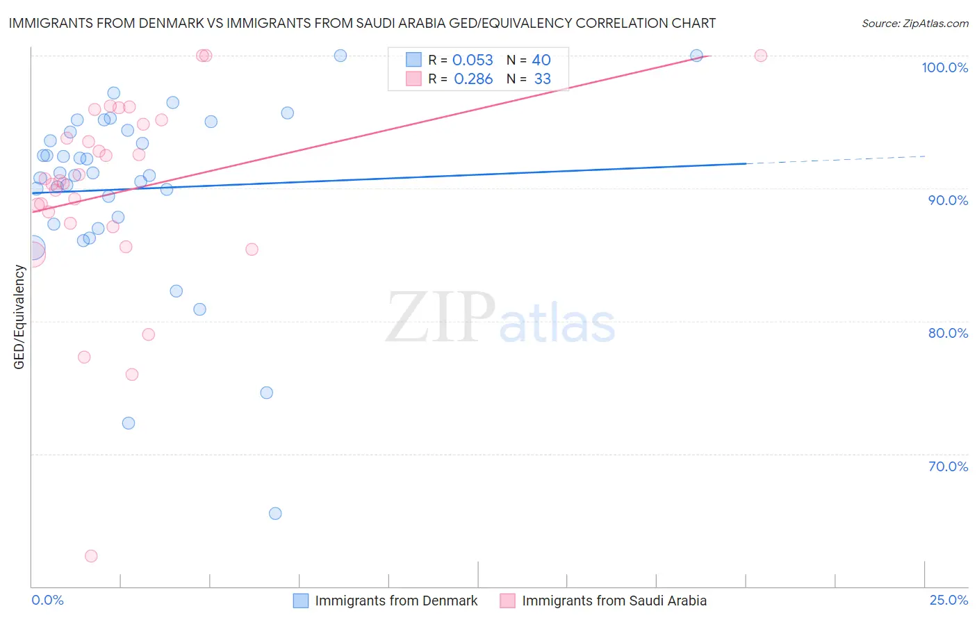 Immigrants from Denmark vs Immigrants from Saudi Arabia GED/Equivalency