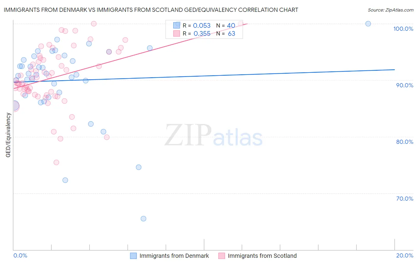 Immigrants from Denmark vs Immigrants from Scotland GED/Equivalency