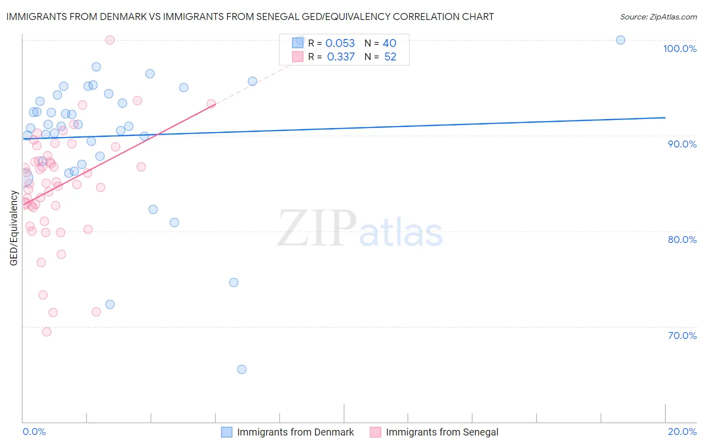 Immigrants from Denmark vs Immigrants from Senegal GED/Equivalency