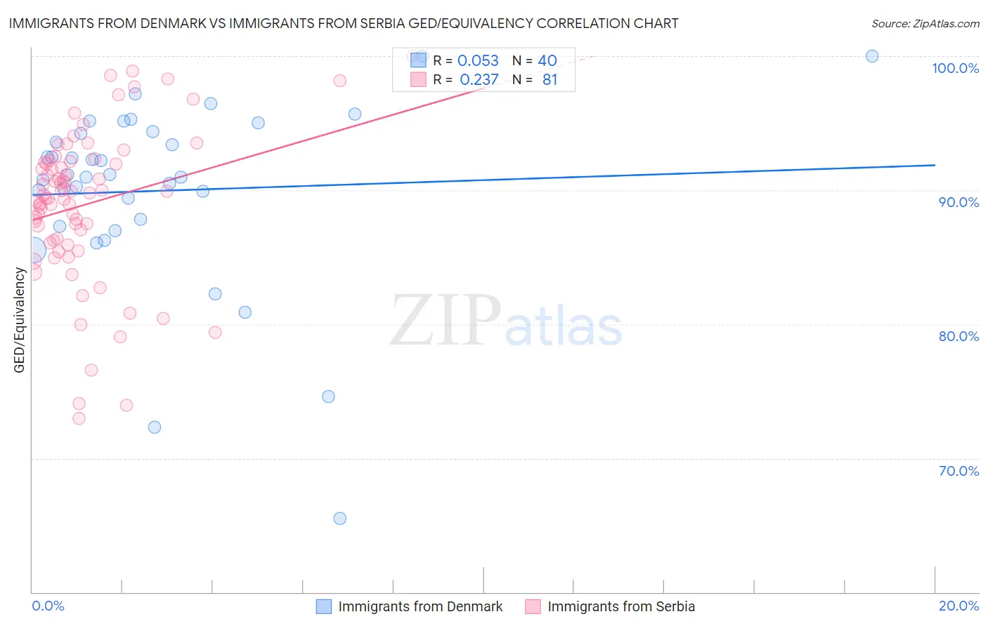 Immigrants from Denmark vs Immigrants from Serbia GED/Equivalency