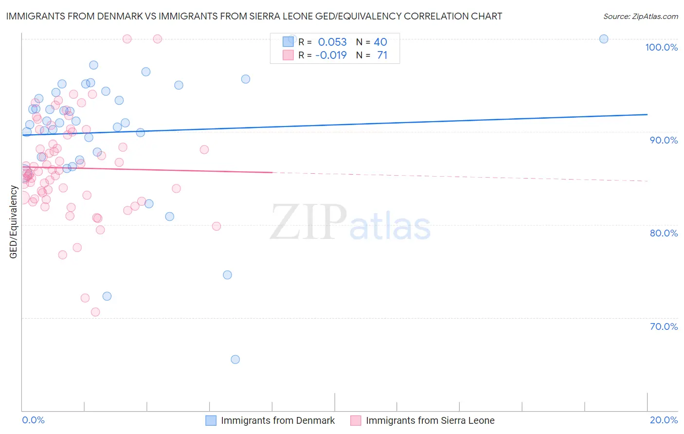 Immigrants from Denmark vs Immigrants from Sierra Leone GED/Equivalency