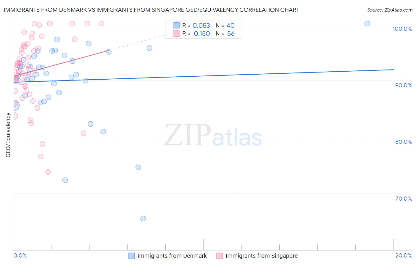 Immigrants from Denmark vs Immigrants from Singapore GED/Equivalency