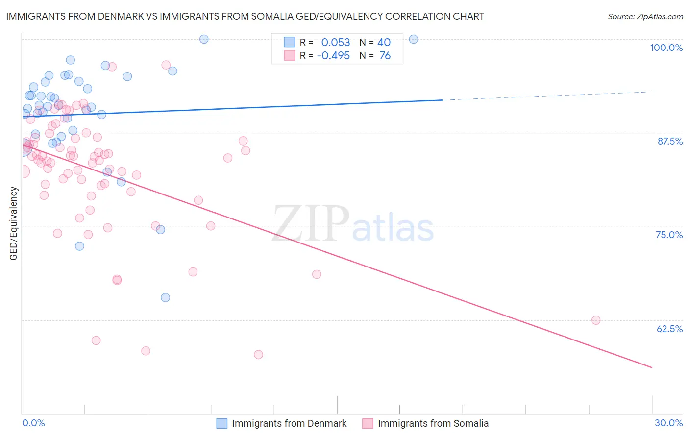 Immigrants from Denmark vs Immigrants from Somalia GED/Equivalency