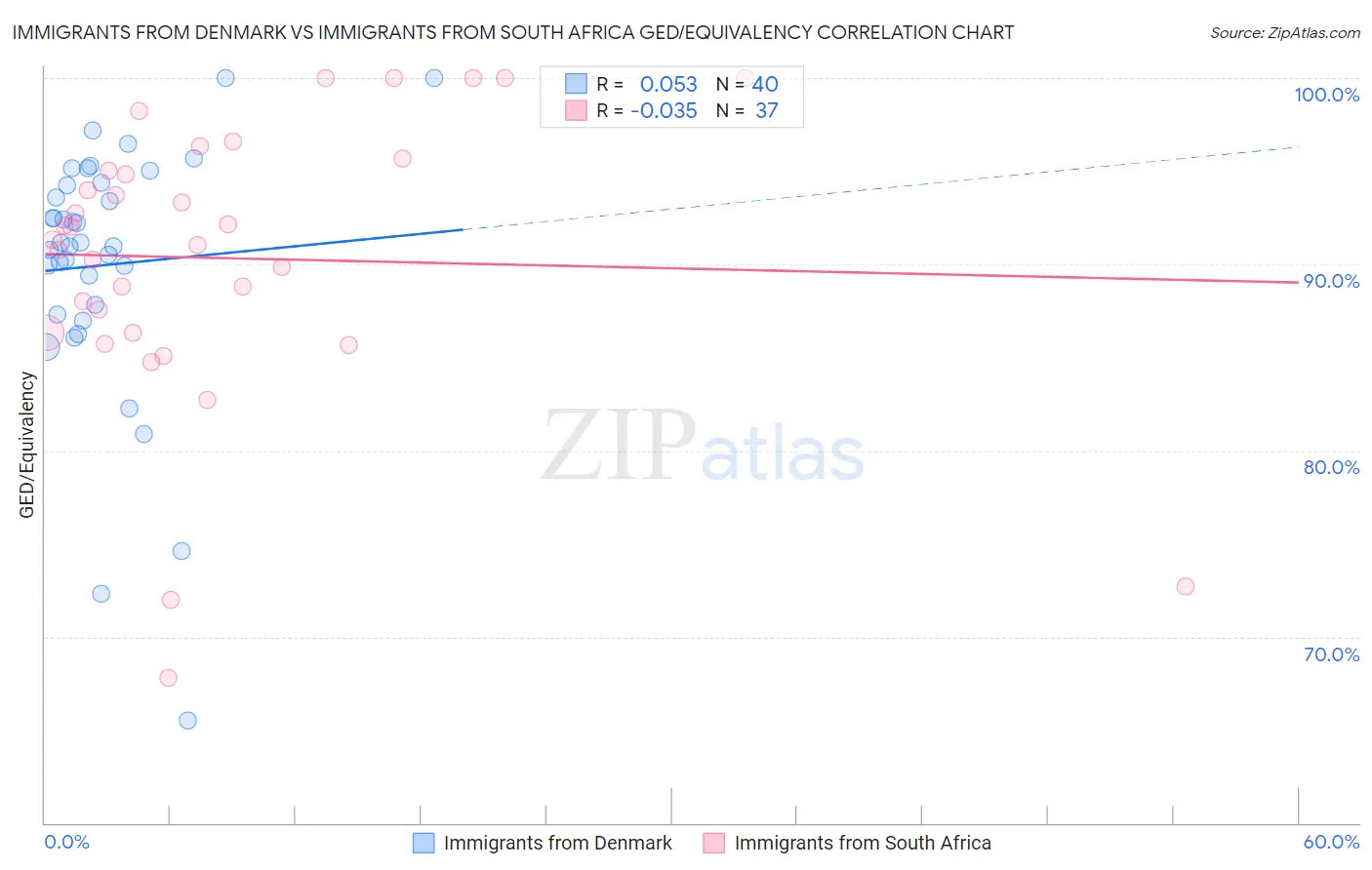 Immigrants from Denmark vs Immigrants from South Africa GED/Equivalency