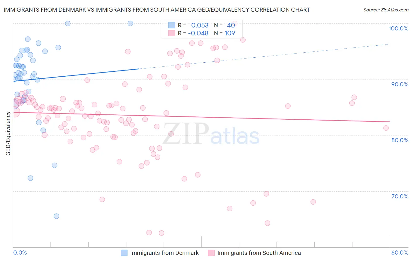 Immigrants from Denmark vs Immigrants from South America GED/Equivalency