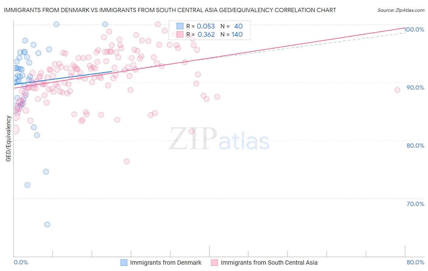 Immigrants from Denmark vs Immigrants from South Central Asia GED/Equivalency