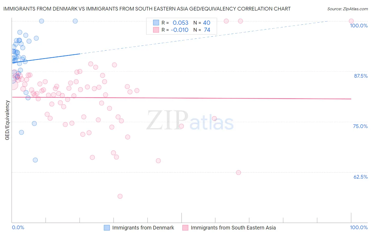 Immigrants from Denmark vs Immigrants from South Eastern Asia GED/Equivalency