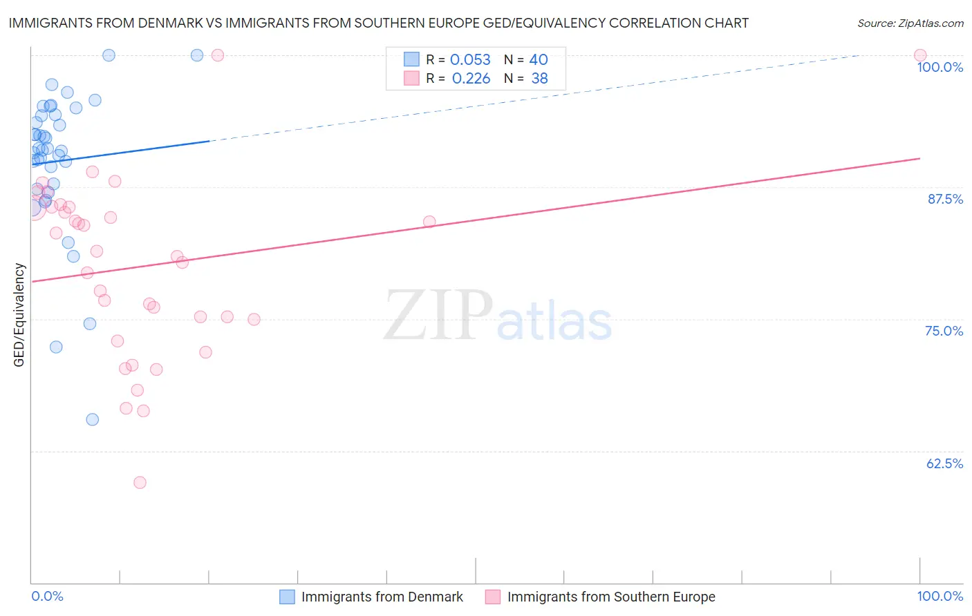 Immigrants from Denmark vs Immigrants from Southern Europe GED/Equivalency