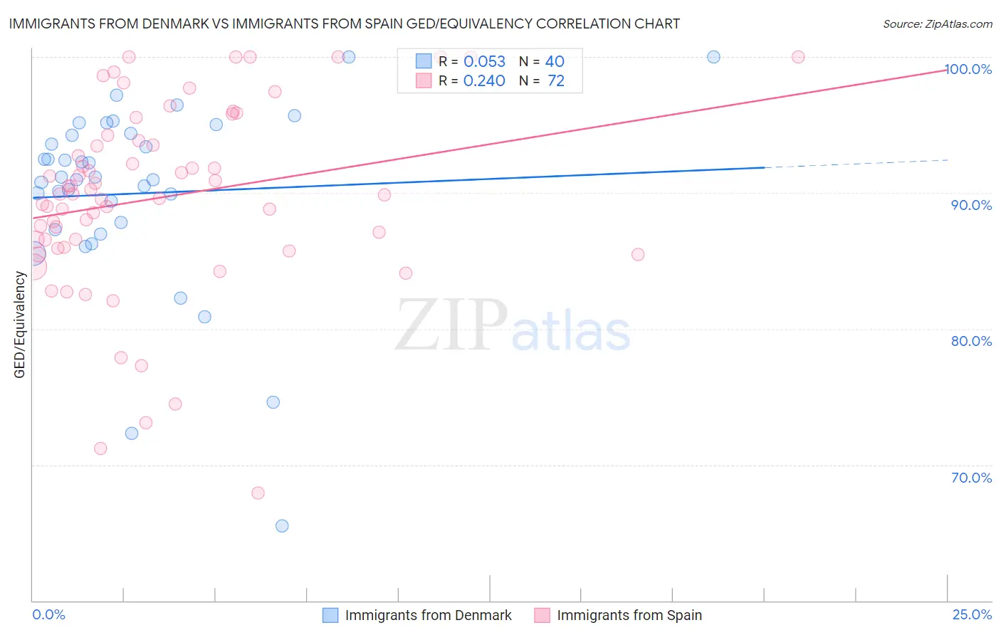 Immigrants from Denmark vs Immigrants from Spain GED/Equivalency