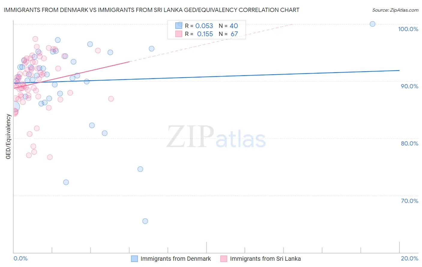 Immigrants from Denmark vs Immigrants from Sri Lanka GED/Equivalency