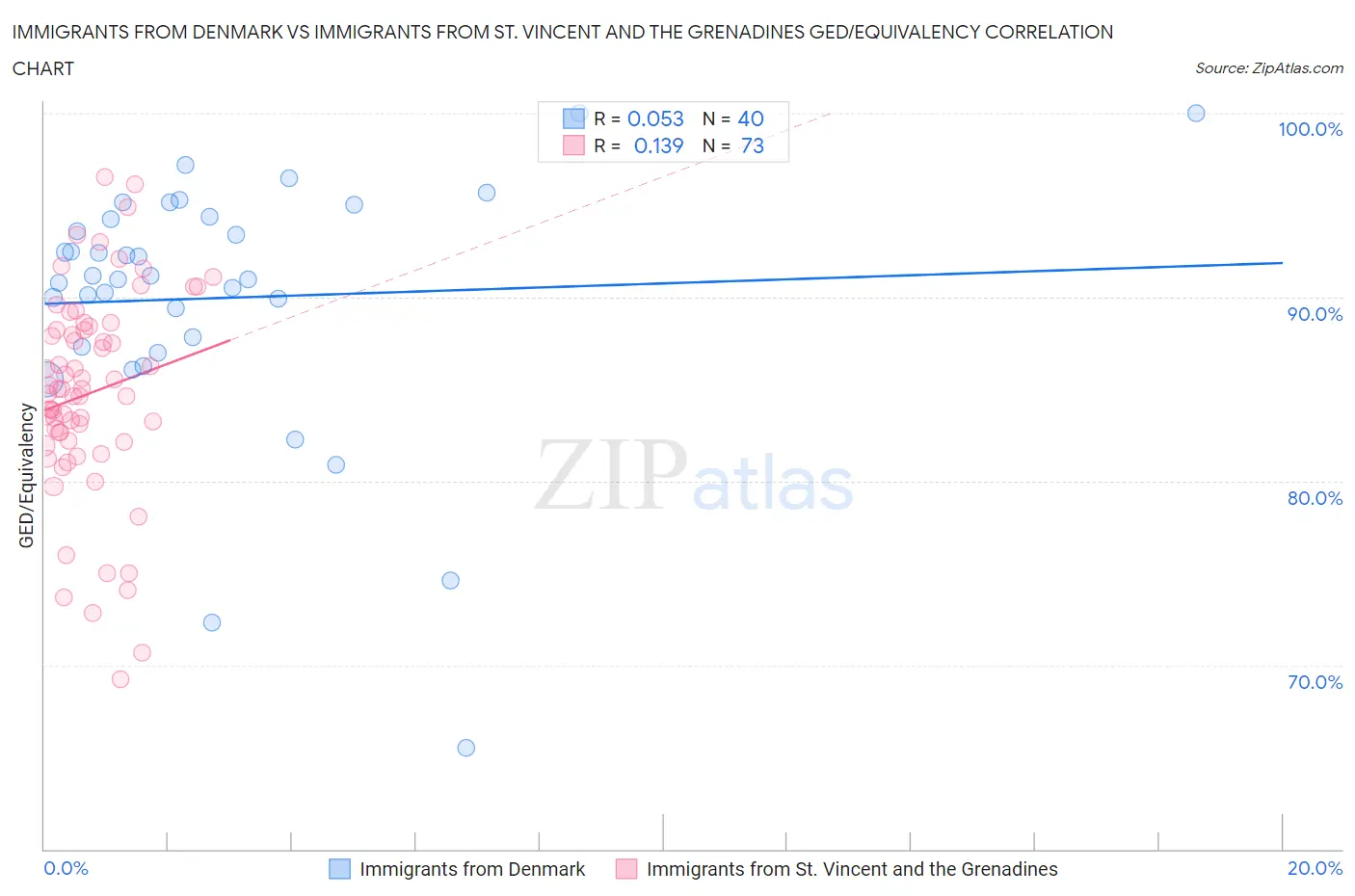 Immigrants from Denmark vs Immigrants from St. Vincent and the Grenadines GED/Equivalency