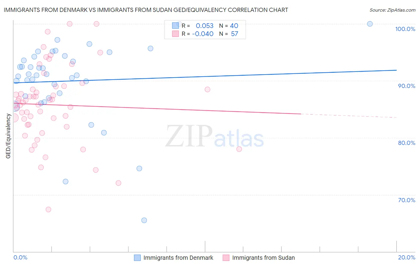 Immigrants from Denmark vs Immigrants from Sudan GED/Equivalency