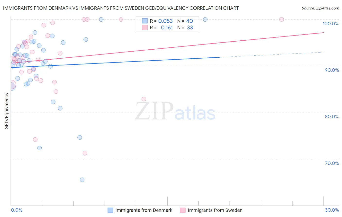 Immigrants from Denmark vs Immigrants from Sweden GED/Equivalency