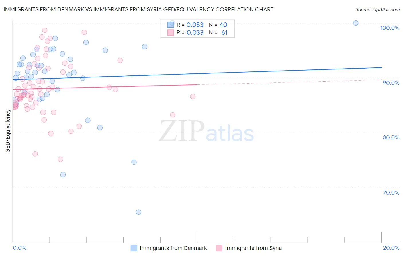 Immigrants from Denmark vs Immigrants from Syria GED/Equivalency