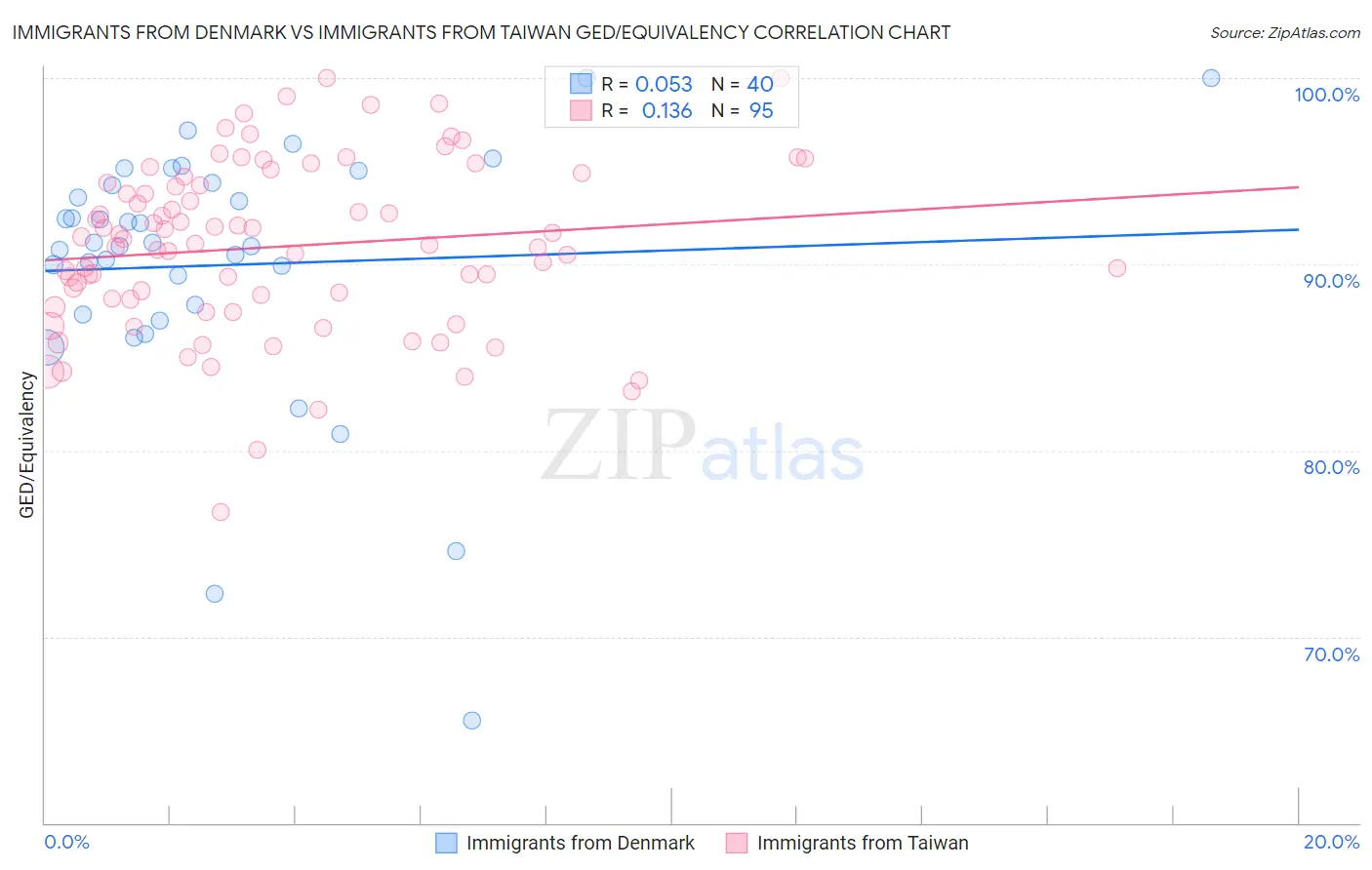 Immigrants from Denmark vs Immigrants from Taiwan GED/Equivalency