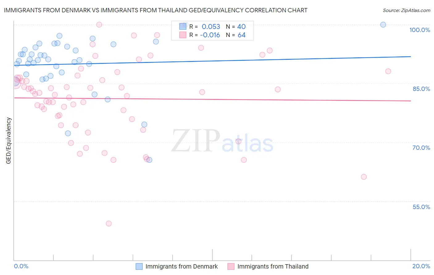 Immigrants from Denmark vs Immigrants from Thailand GED/Equivalency