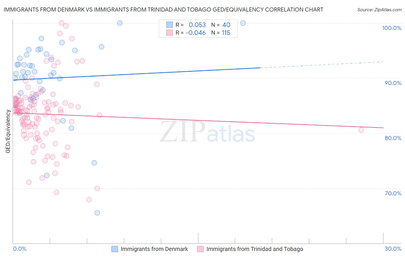 Immigrants from Denmark vs Immigrants from Trinidad and Tobago GED/Equivalency