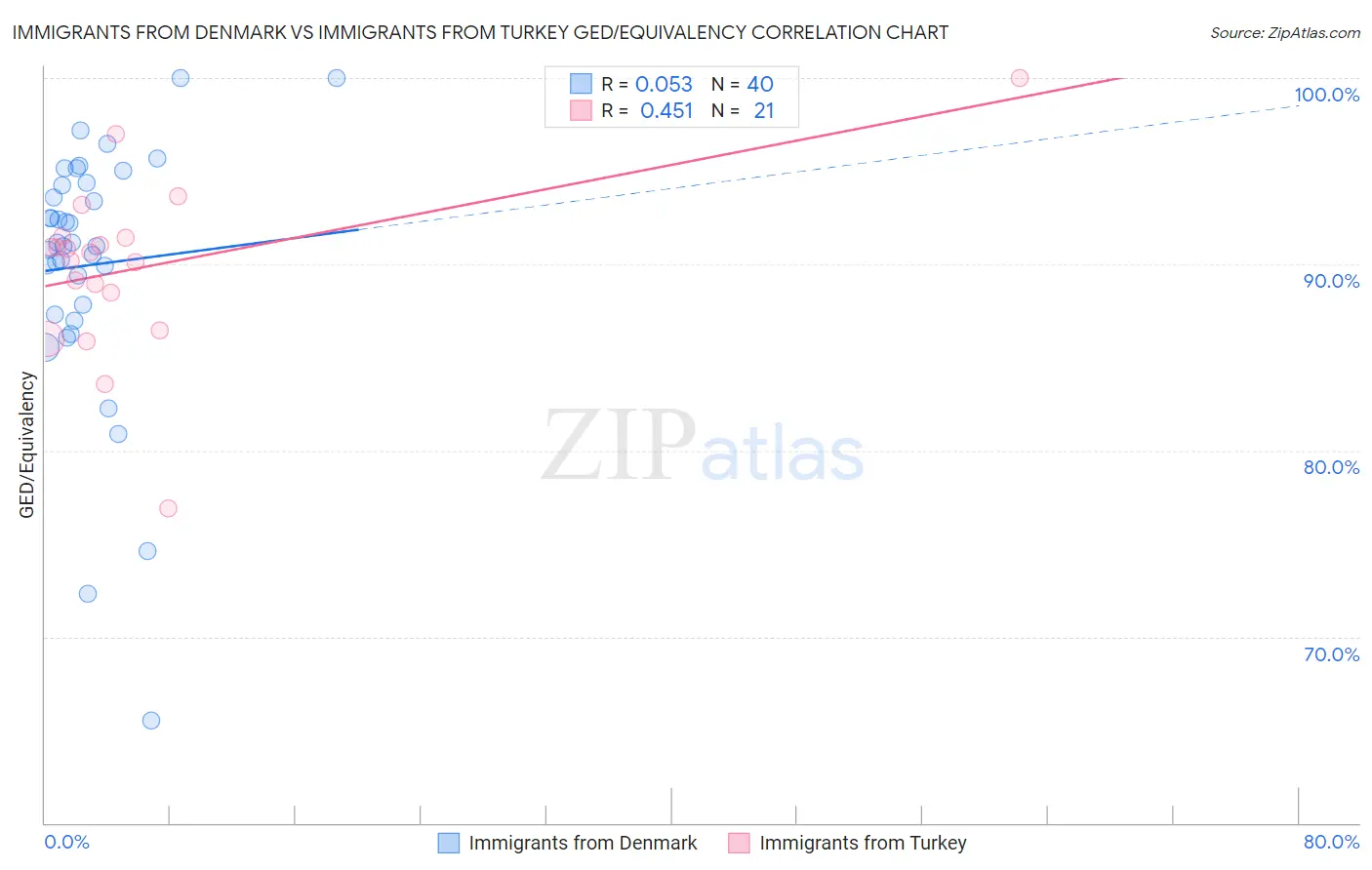 Immigrants from Denmark vs Immigrants from Turkey GED/Equivalency