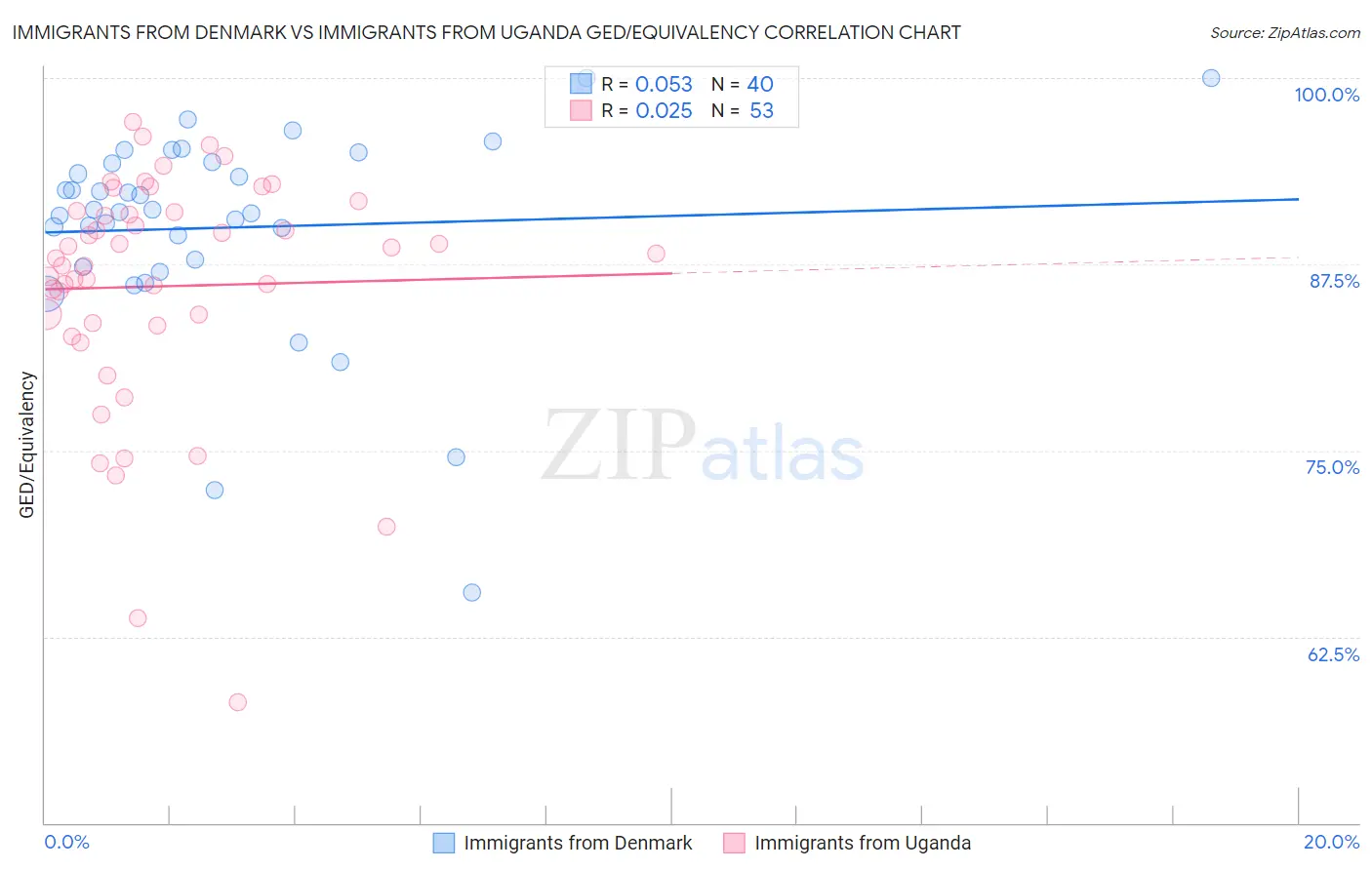Immigrants from Denmark vs Immigrants from Uganda GED/Equivalency