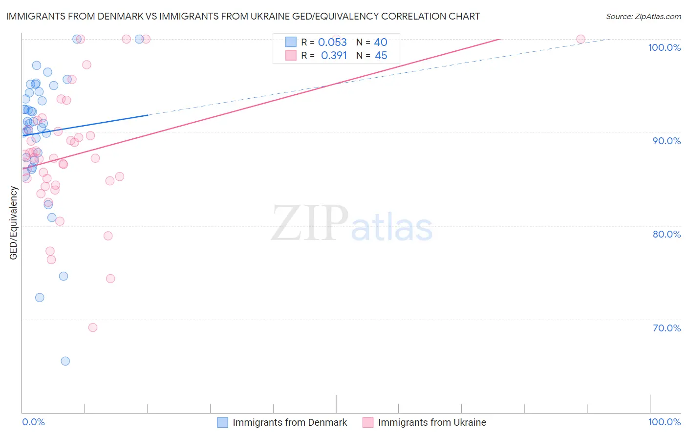 Immigrants from Denmark vs Immigrants from Ukraine GED/Equivalency