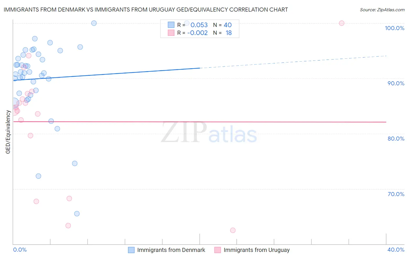 Immigrants from Denmark vs Immigrants from Uruguay GED/Equivalency