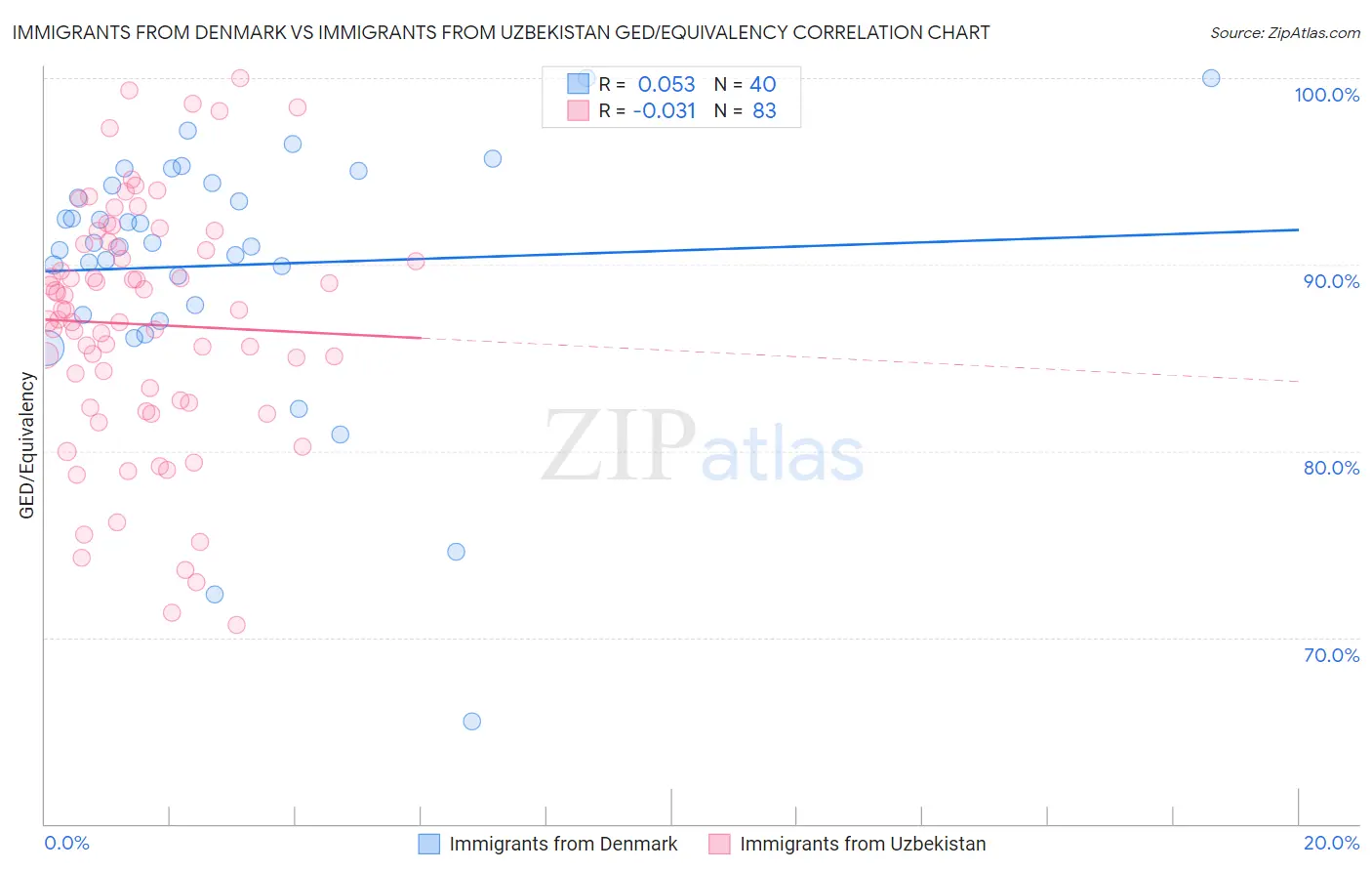 Immigrants from Denmark vs Immigrants from Uzbekistan GED/Equivalency