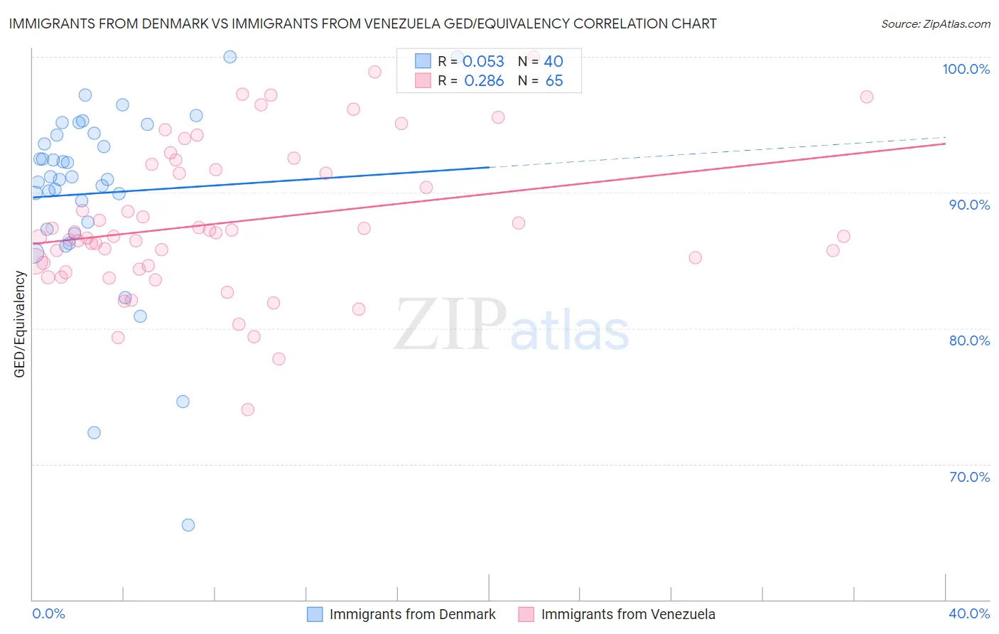 Immigrants from Denmark vs Immigrants from Venezuela GED/Equivalency