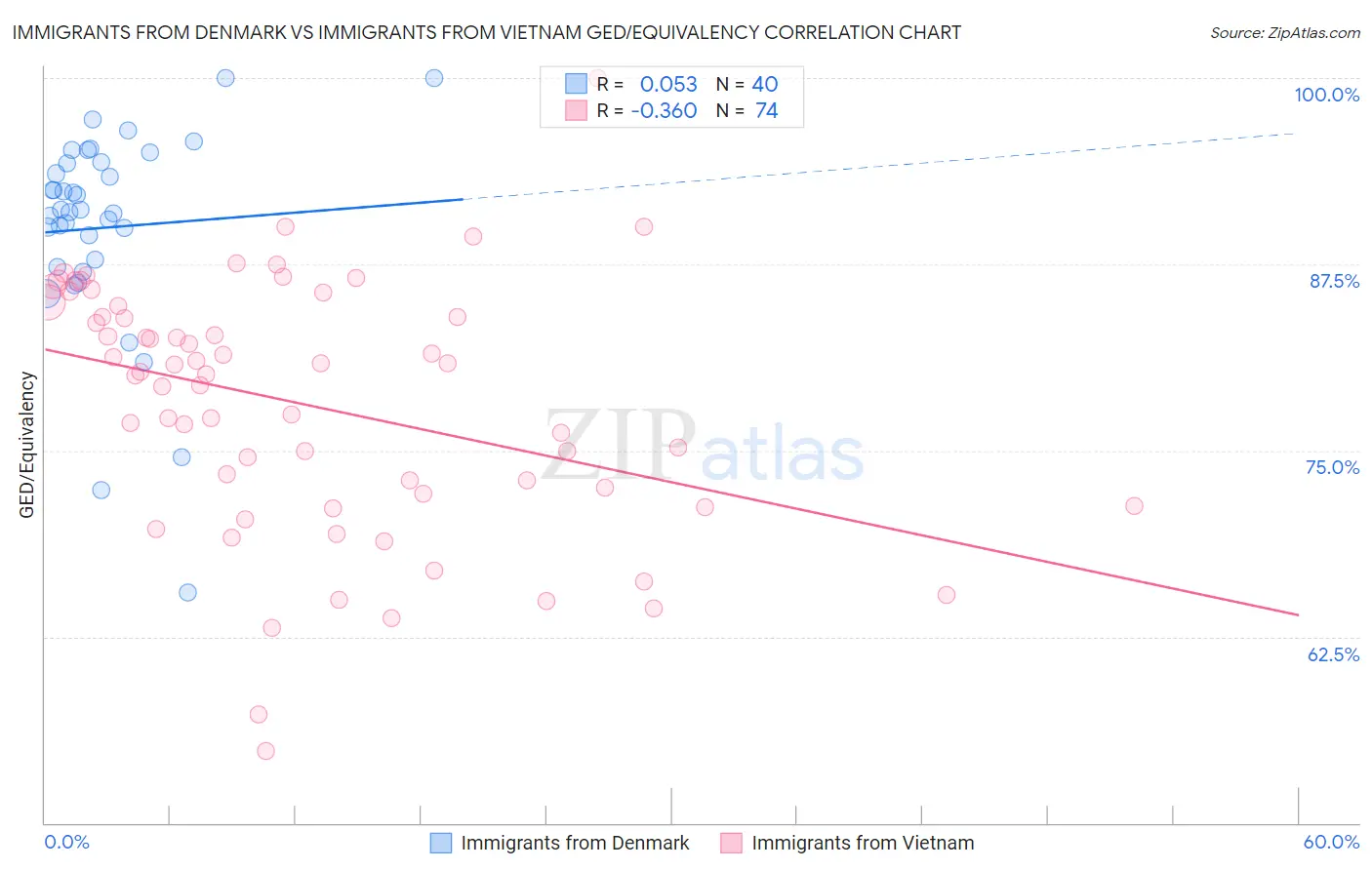 Immigrants from Denmark vs Immigrants from Vietnam GED/Equivalency