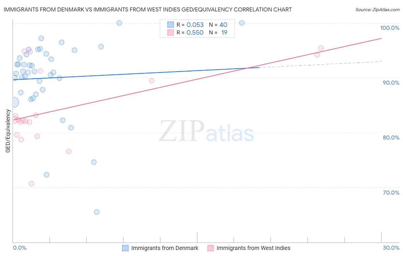 Immigrants from Denmark vs Immigrants from West Indies GED/Equivalency