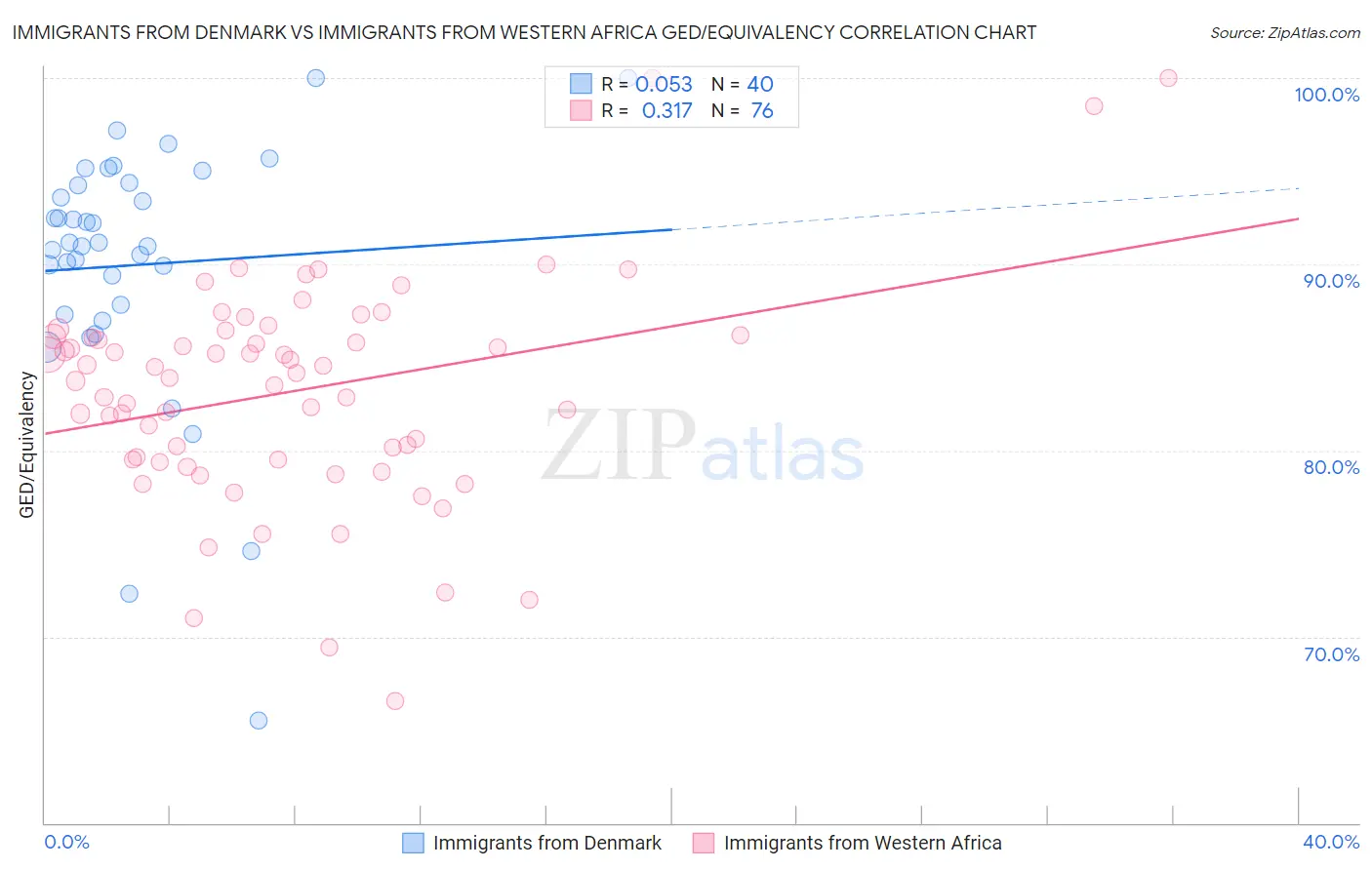 Immigrants from Denmark vs Immigrants from Western Africa GED/Equivalency