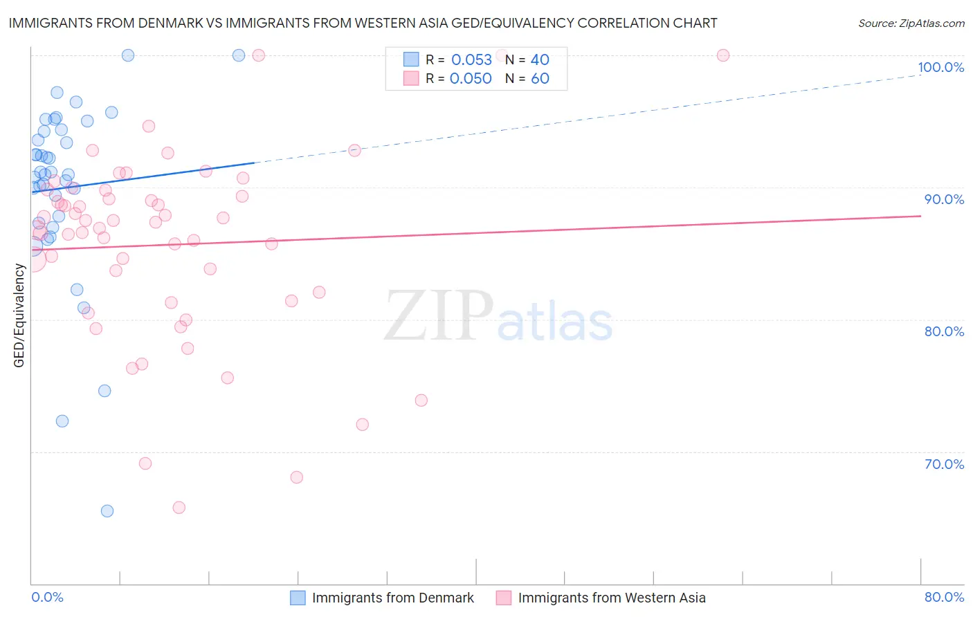 Immigrants from Denmark vs Immigrants from Western Asia GED/Equivalency