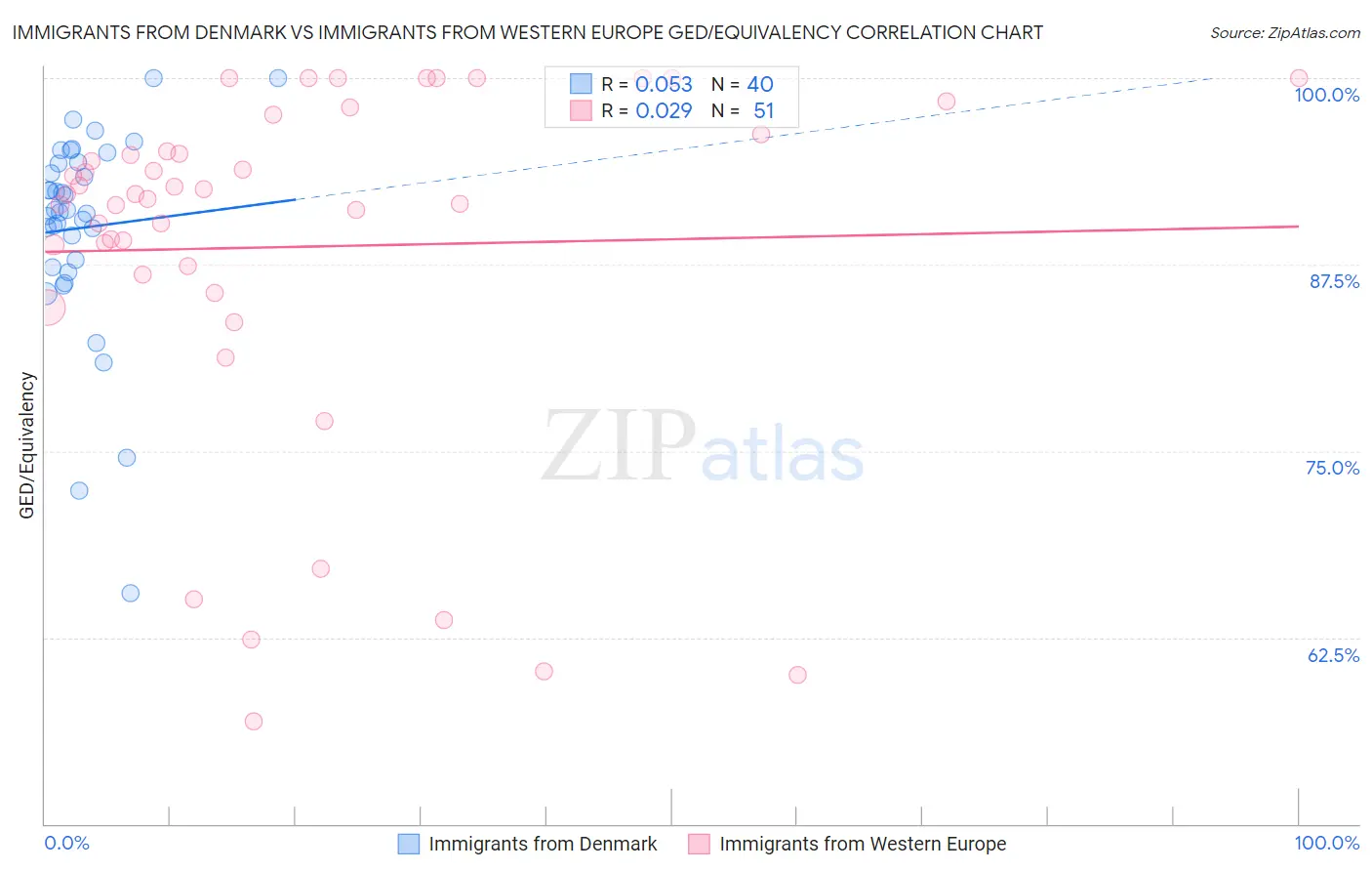 Immigrants from Denmark vs Immigrants from Western Europe GED/Equivalency