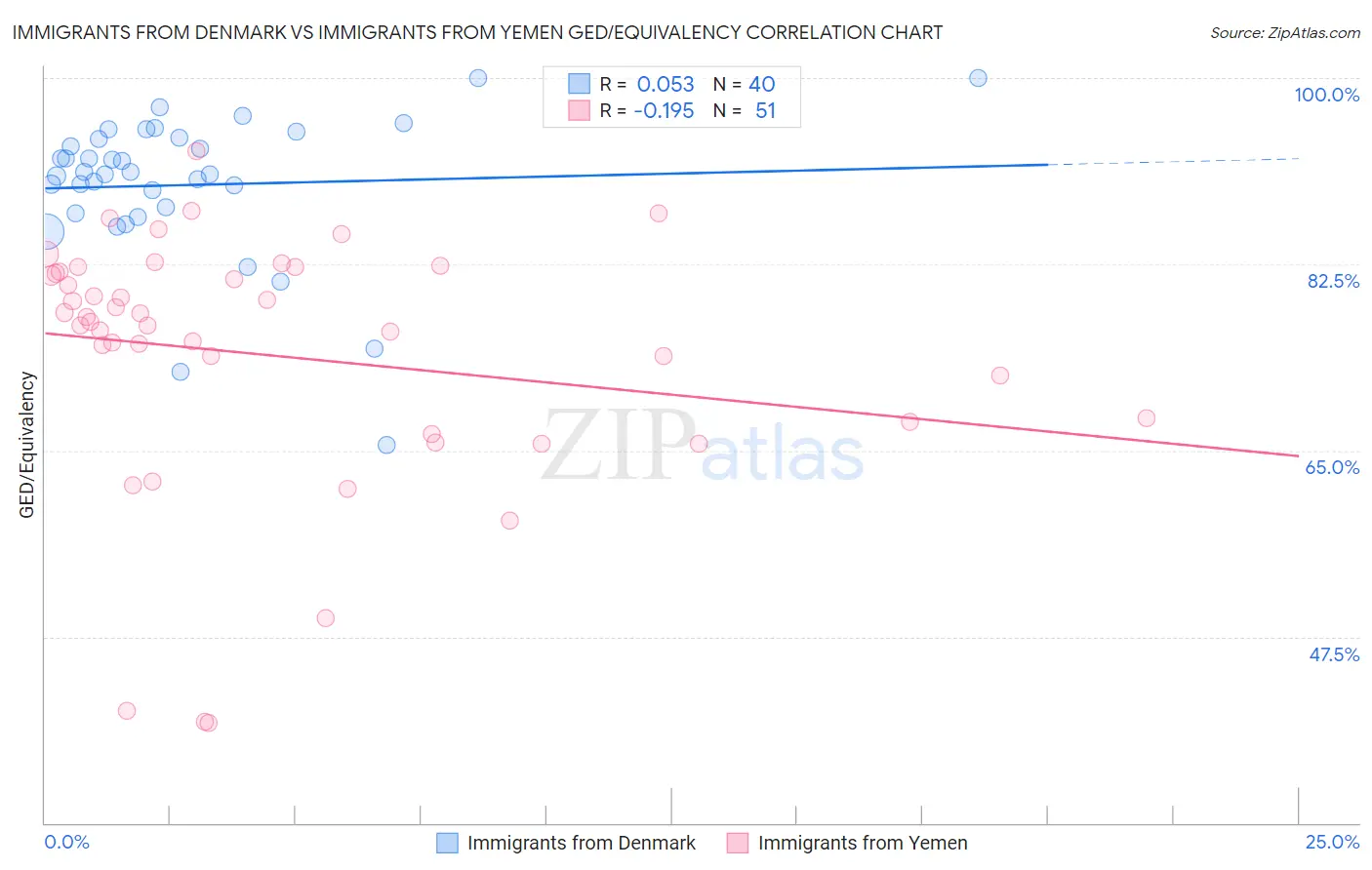 Immigrants from Denmark vs Immigrants from Yemen GED/Equivalency