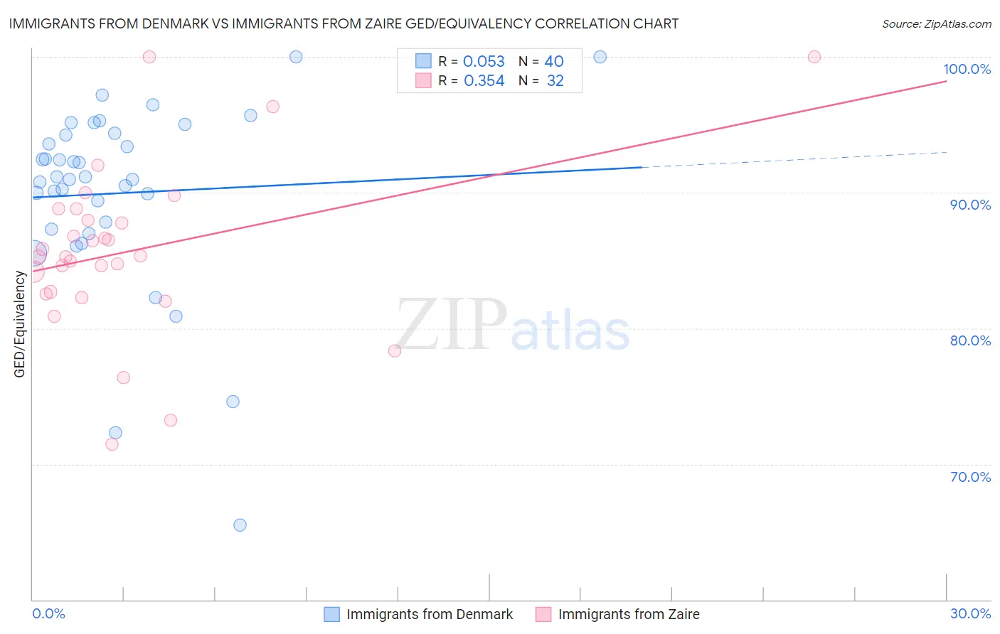 Immigrants from Denmark vs Immigrants from Zaire GED/Equivalency