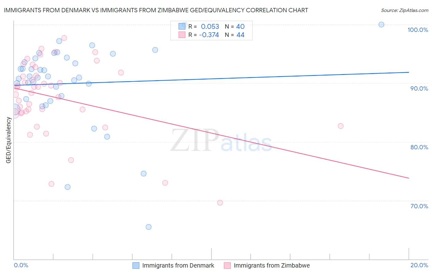 Immigrants from Denmark vs Immigrants from Zimbabwe GED/Equivalency