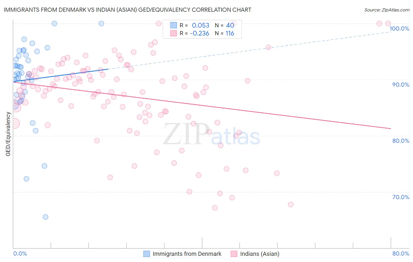 Immigrants from Denmark vs Indian (Asian) GED/Equivalency