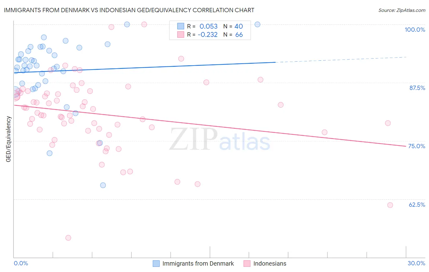 Immigrants from Denmark vs Indonesian GED/Equivalency