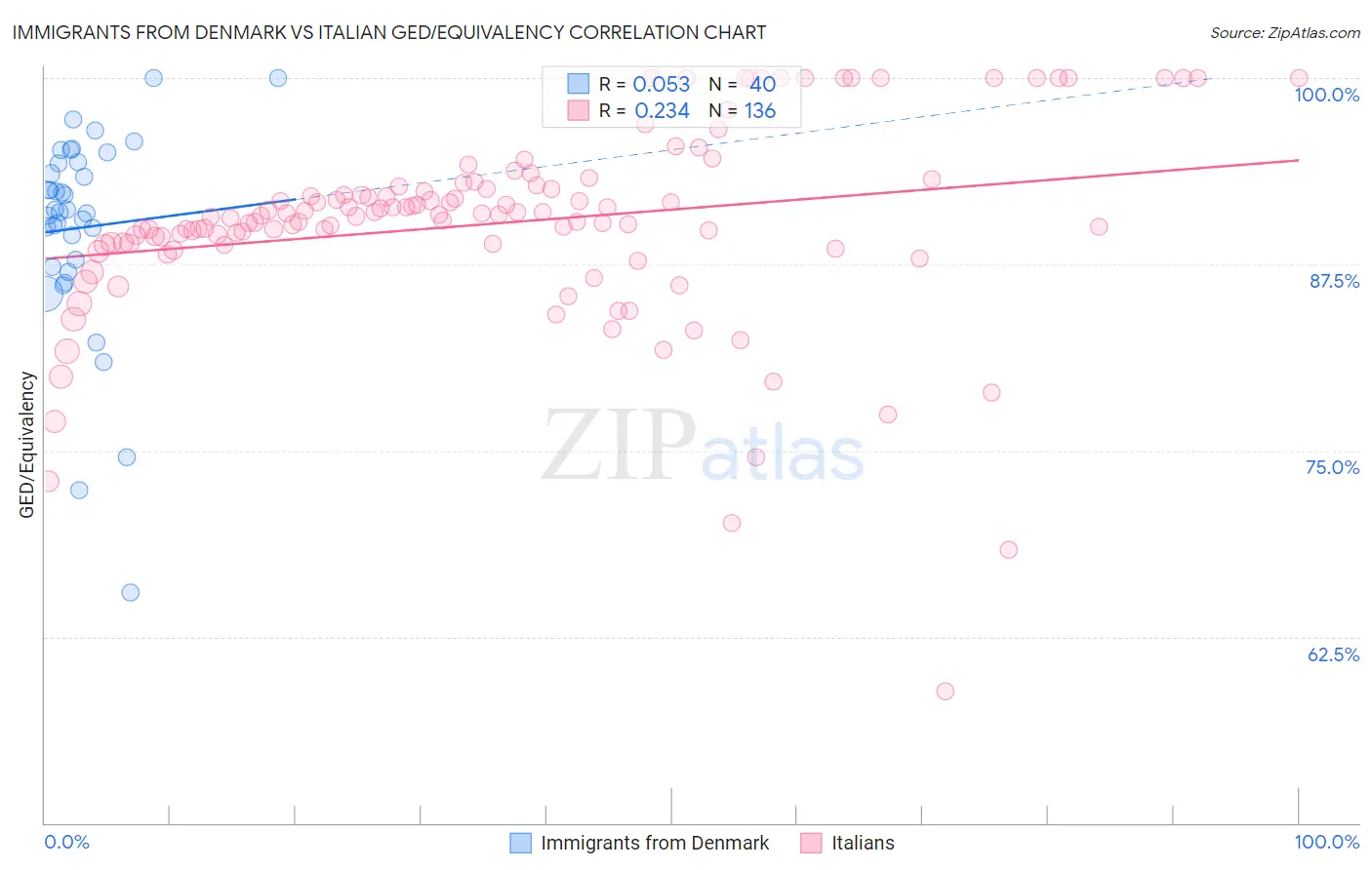 Immigrants from Denmark vs Italian GED/Equivalency