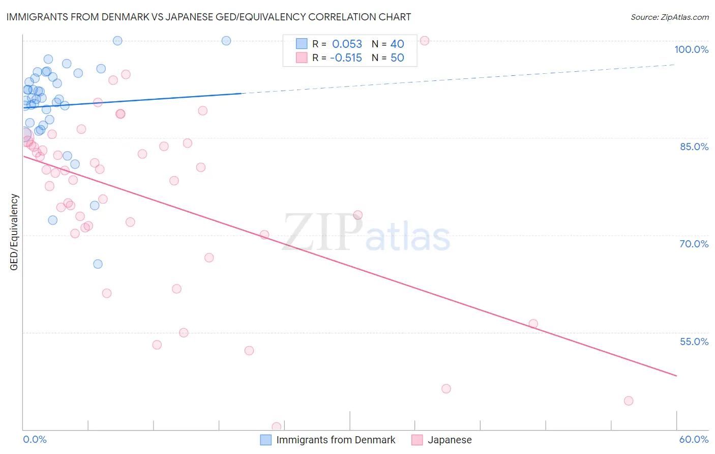 Immigrants from Denmark vs Japanese GED/Equivalency