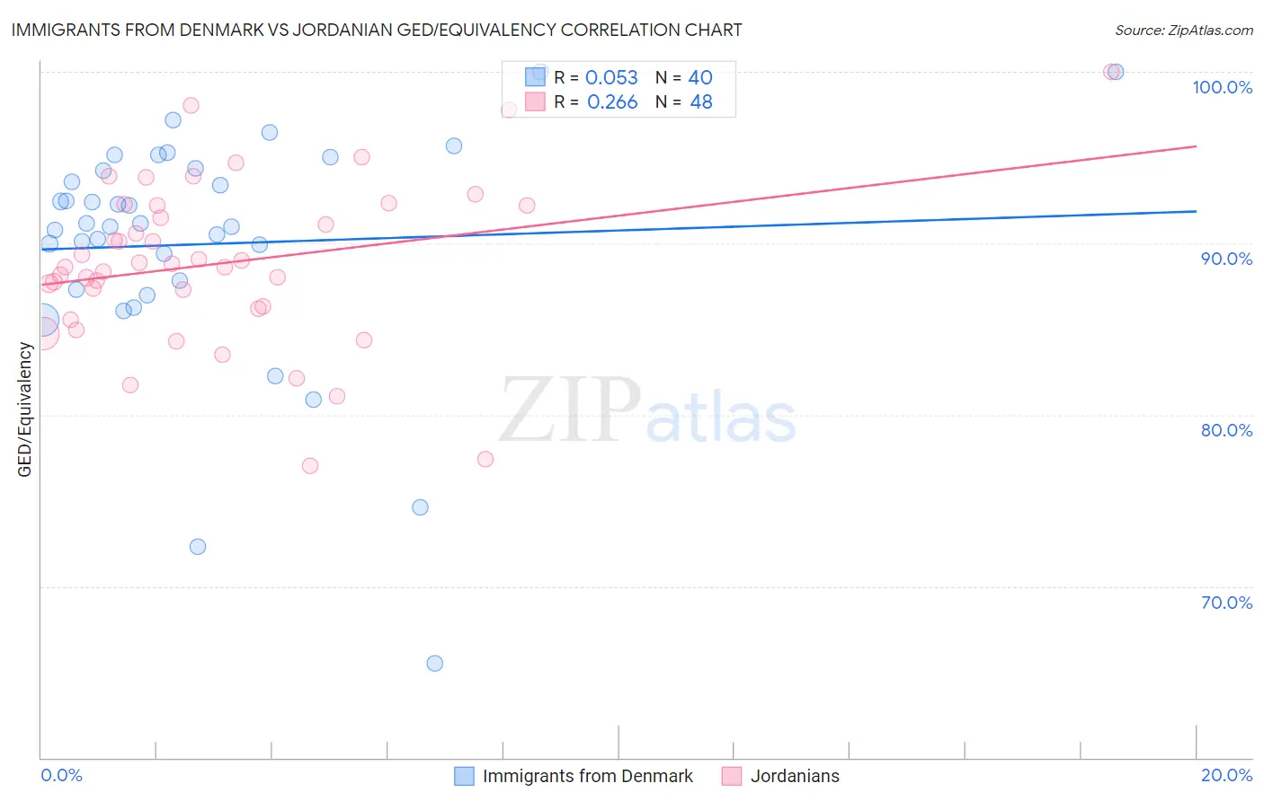 Immigrants from Denmark vs Jordanian GED/Equivalency