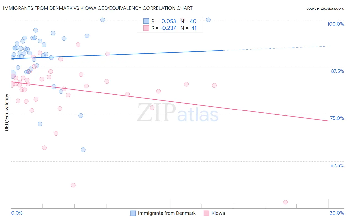 Immigrants from Denmark vs Kiowa GED/Equivalency