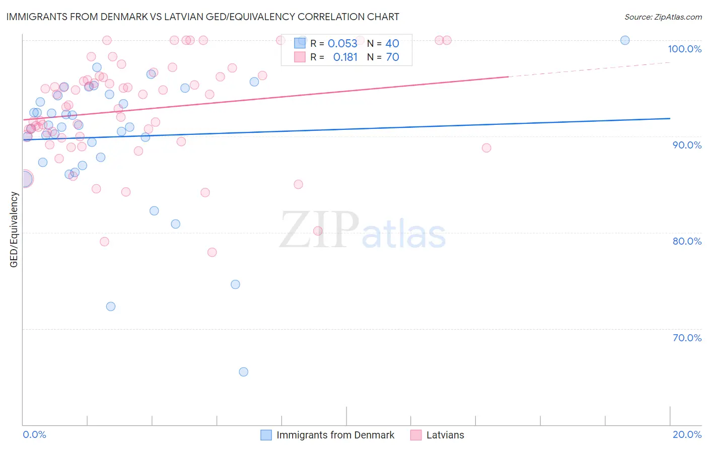 Immigrants from Denmark vs Latvian GED/Equivalency