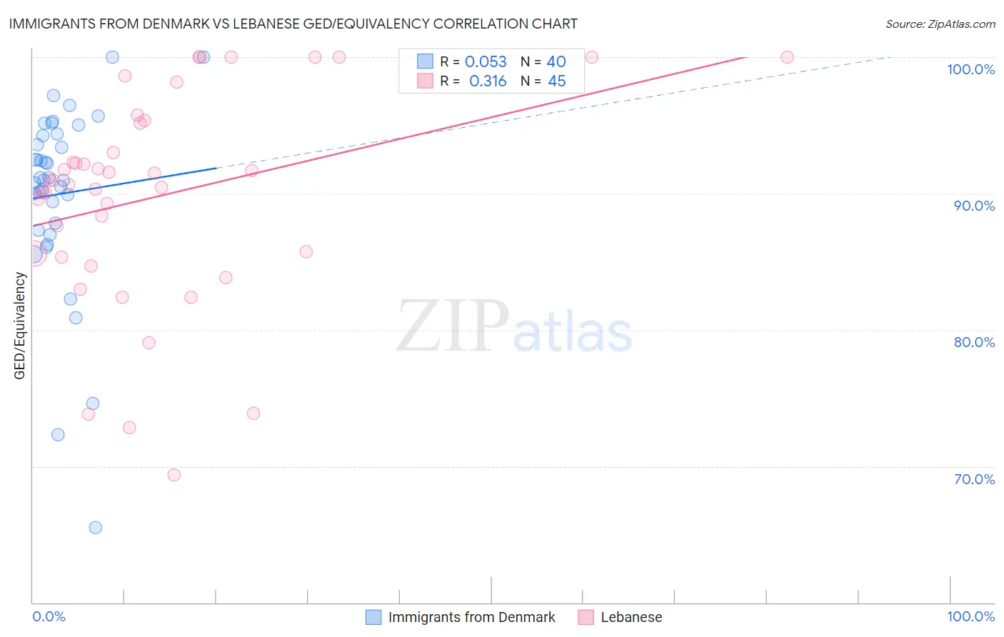 Immigrants from Denmark vs Lebanese GED/Equivalency