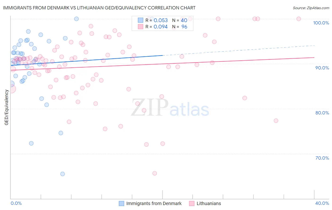 Immigrants from Denmark vs Lithuanian GED/Equivalency