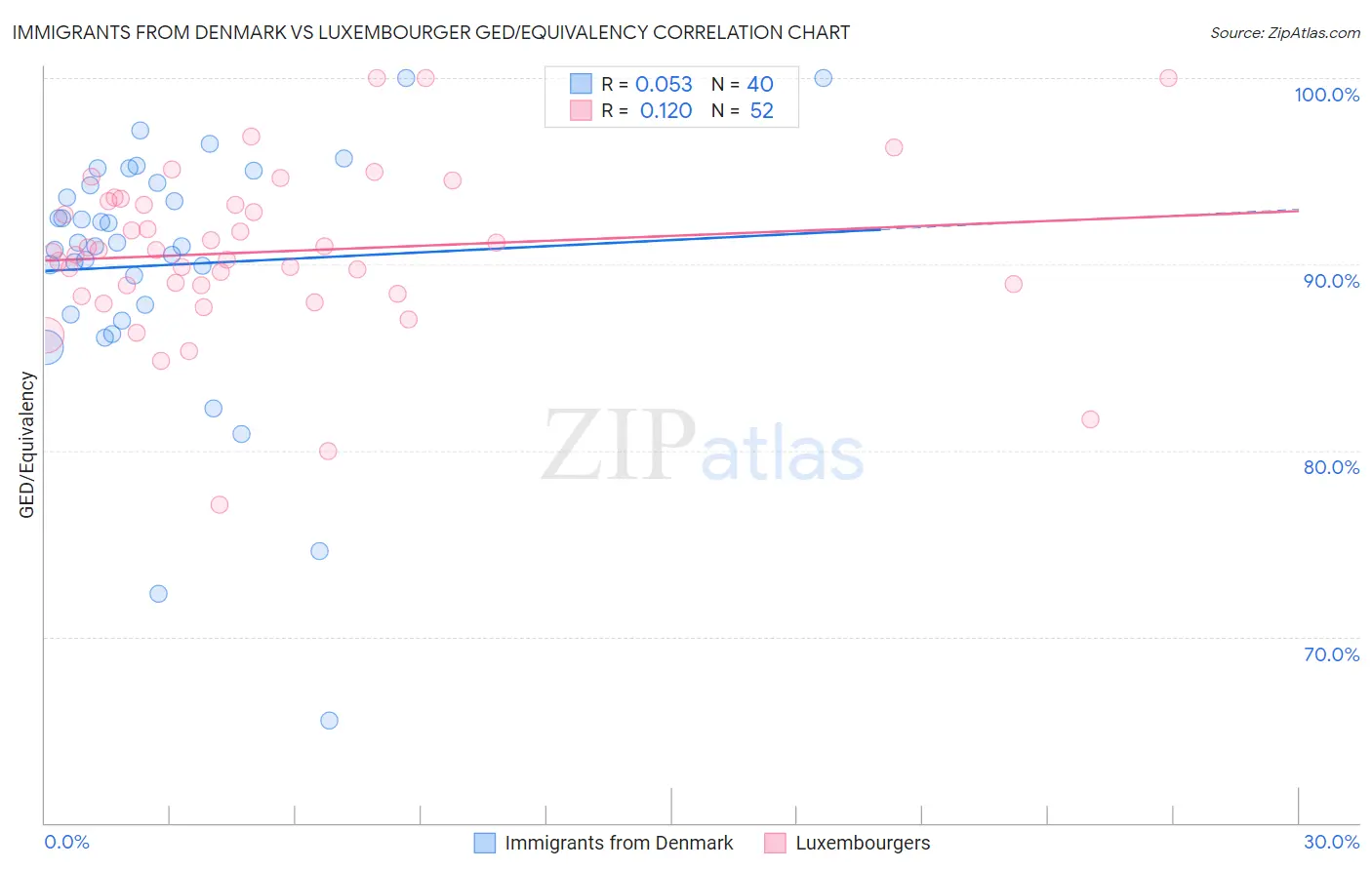 Immigrants from Denmark vs Luxembourger GED/Equivalency